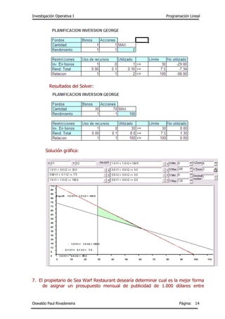 Investigación Operativa I Programación Lineal
Oswaldo Paul Rivadeneira Página: 14
Resultados del Solver:
Solución gráfica:
7. El propietario de Sea Warf Restaurant desearía determinar cual es la mejor forma
de asignar un prosupuesto mensual de publicidad de 1.000 dólares entre
 