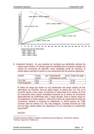 Investigación Operativa I Programación Lineal
Oswaldo Paul Rivadeneira Página: 16
8. Invesment Advisors es una empresa de corretaje que administra carteras de
valores para clientes. Un cliente nuevo ha solicitado que la empresa maneje una
cartera de inversiones de $80.000. Como estrategia inicial de inversión, el
cliente desea restringir la cartera a una combinación de las acciones siguientes:
Acción Precio por
Acción
Rendimiento anual
estimado por acción
Índice de riego
U.S. OIL $25 $3 0.50
Hub Properties $50 $5 0.25
El índice de riesgo por acción es una clasificación del riesgo relativo de dos
alternativas de inversión. Para los datos dados, se piensa que U.S. OIL es la
inversión sujeta a más riesgo. Al restringir el riesgo total de la cartera, la firma
de inversiones evita colocar cantidades excesivas de la cartera en inversiones
potencialmente de rendimiento alto y riesgo elevado. Para la cartera actual se
ha establecido un límite superior a 700 para el índice de riesgo total de todas las
inversiones, también la empresa ha establecido un límite superior de 1.000
acciones para los valores U.S. OIL más riesgosos. ¿Cuántas acciones de cada
uno de estos valores deben ser adquiridos a fin de maximizar en rendimiento
anual total?8
Solución:
8
Anderson Sweeney Willams. Métodos Cuantitativos para los Negocios. 7ma Edición. Editorial
Thomson. Página 267. Problema 25.
0 33 66 99 132 165 198 231 264 297 330 363 396 429 462 495 528 561 594 627 660
0
20
40
60
80
100
120
140
160
180
200
220
240
260
280
300
320
340
360
380
400
X2
: 0.75 X1 - 0.25 X2 = 0.00
: -0.25 X1 + 0.75 X2 = 0.00
: 1.00 X1 - 2.00 X2 = 0.00
: 1.00 X1 + 2.00 X2 = 1000.00
Payoff: 50.00 X1 + 80.00 X2 = 46000.00
Optimal Decisions(X1,X2): (600.00, 200.00)
: 0.75X1 - 0.25X2 >= 0.00
: -0.25X1 + 0.75X2 >= 0.00
: 1.00X1 - 2.00X2 >= 0.00
: 1.00X1 + 2.00X2 <= 1000.00
 