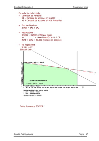 Investigación Operativa I Programación Lineal
Oswaldo Paul Rivadeneira Página: 17
Formulación del modelo:
 Definición de variables
X1 = Cantidad de acciones en U.S.Oil
X2 = Cantidad de acciones en Hub Properties
 Función Objetivo
Z max = 3X1 + 5X2
 Restricciones
0.50X1 + 0.25X2 ≤ 700 por riesgo
X1 ≤ 1000 inversión en U.S. OIL
25X1 + 50X2 = 80.000 inversión en acciones
 No negatividad
Xi ≥0; i=1,2
Solucion GLP
Datos de entrada SOLVER
0 49 98 147 196 245 294 343 392 441 490 539 588 637 686 735 784 833 882 931 980
0
79
158
237
316
395
474
553
632
711
790
869
948
1027
1106
1185
1264
1343
1422
1501
1580
X2
X1
: 0.50 X1 + 0.25 X2 = 700.00
: 1.00 X1 + 0.00 X2 = 1000.00
: 25.00 X1 + 50.00 X2 = 80000.00
Payoff: 3.00 X1 + 5.00 X2 = 8400.00
Optimal Decisions(X1,X2): (800.00, 1200.00)
: 0.50X1 + 0.25X2 <= 700.00
: 1.00X1 + 0.00X2 <= 1000.00
: 25.00X1 + 50.00X2 <= 80000.00
 