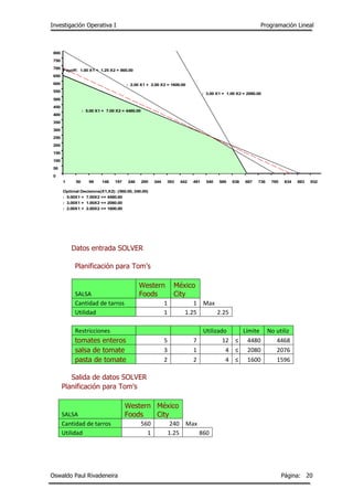Investigación Operativa I Programación Lineal
Oswaldo Paul Rivadeneira Página: 20
Datos entrada SOLVER
Planificación para Tom’s
SALSA
Western
Foods
México
City
Cantidad de tarros 1 1 Max
Utilidad 1 1.25 2.25
Restricciones Utilizado Límite No utiliz
tomates enteros 5 7 12 ≤ 4480 4468
salsa de tomate 3 1 4 ≤ 2080 2076
pasta de tomate 2 2 4 ≤ 1600 1596
Salida de datos SOLVER
Planificación para Tom’s
SALSA
Western
Foods
México
City
Cantidad de tarros 560 240 Max
Utilidad 1 1.25 860
1 50 99 148 197 246 295 344 393 442 491 540 589 638 687 736 785 834 883 932 981
0
50
100
150
200
250
300
350
400
450
500
550
600
650
700
750
800
850
900
950
1000
X2
X1
: 5.00 X1 + 7.00 X2 = 4480.00
: 3.00 X1 + 1.00 X2 = 2080.00
: 2.00 X1 + 2.00 X2 = 1600.00
Payoff: 1.00 X1 + 1.25 X2 = 860.00
Optimal Decisions(X1,X2): (560.00, 240.00)
: 5.00X1 + 7.00X2 <= 4480.00
: 3.00X1 + 1.00X2 <= 2080.00
: 2.00X1 + 2.00X2 <= 1600.00
 