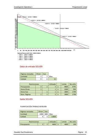 Investigación Operativa I Programación Lineal
Oswaldo Paul Rivadeneira Página: 22
Datos de entrada SOLVER
Páginas revisadas Ehran Sue
Cantidad 1 1 Max
Calidad 9 6 15
Restricciones Utilizado Limite No utiliz
Presupuesto 3 2 5 ≤ 4800 4795
Horas Ehran 1 1 ≤ 1000 999
Horas Sue 1 1 ≤ 1800 1799
Núm. Páginas 1 1 2 ≤ 1800 1798
Salida SOLVER
PLANIFICACIÓN TRABAJO RAYBURN
Páginas revisadas Ehran Sue
Cantidad 1000 800 Max
Calidad 9 6 13800
Restricciones Utilizado Limite No utiliz
Presupuesto 3 2 4600 ≤ 4800 200
0 60 120 180 240 300 360 420 480 540 600 660 720 780 840 900 960 1020108011401200
0
100
200
300
400
500
600
700
800
900
1000
1100
1200
1300
1400
1500
1600
1700
1800
1900
2000
X2
X1
: 3.0 X1 + 2.0 X2 = 4800.0
: 1.0 X1 + 1.0 X2 = 1800.0
: 1.0 X1 + 0.0 X2 = 1000.0
: 0.0 X1 + 1.0 X2 = 1800.0
Payoff: 9.0 X1 + 6.0 X2 = 13800.0
Optimal Decisions(X1,X2): (1000.0, 800.0)
: 3.0X1 + 2.0X2 <= 4800.0
: 1.0X1 + 1.0X2 <= 1800.0
: 1.0X1 + 0.0X2 <= 1000.0
: 0.0X1 + 1.0X2 <= 1800.0
 