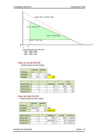 Investigación Operativa I Programación Lineal
Oswaldo Paul Rivadeneira Página: 24
Datos de entrada SOLVER
PLANIFICACION DE CAR PHONES
Teléfono
Modelo
X
Modelo
Y
Cantidad 1 1 Max
Utilidad 40 50 90
Restricciones Utilizado Límite
No
Utiliz
Horas disp. 3 5 8 ≤ 600 592
Venta min X 1 1 ≥ 25 -24
Venta min Y 1 1 ≥ 25 -24
Datos de Salida SOLVER
PLANIFICACION DE CAR PHONES
Teléfono
Modelo
X
Modelo
Y
Cantidad 158,3333 25 Max
Utilidad 40 50 7583,333
Restricciones Utilizado Límite No Utiliz
Horas disp. 3 5 600 ≤ 600 -1,4E-09
Venta min X 1 158,3333 ≥ 25 133,3333
Venta min Y 1 25 ≥ 25 2,64E-12
2
2
X2
X1
: 3.0 X1 + 5.0 X2 = 600.0
: 1.0 X1 + 0.0 X2 = 25.0
: 0.0 X1 + 1.0 X2 = 25.0
Payoff: 40.0 X1 + 50.0 X2 = 7583.3
Optimal Decisions(X1,X2): (158.3, 25.0)
: 3.0X1 + 5.0X2 <= 600.0
: 1.0X1 + 0.0X2 >= 25.0
: 0.0X1 + 1.0X2 >= 25.0
 