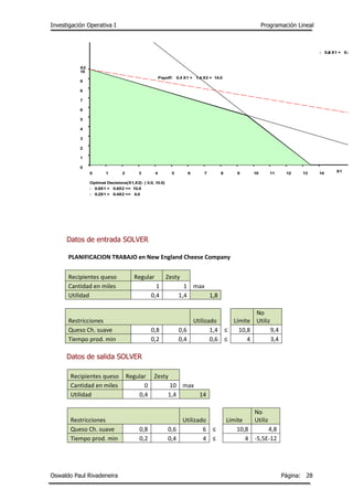 Investigación Operativa I Programación Lineal
Oswaldo Paul Rivadeneira Página: 28
Datos de entrada SOLVER
PLANIFICACION TRABAJO en New England Cheese Company
Recipientes queso Regular Zesty
Cantidad en miles 1 1 max
Utilidad 0,4 1,4 1,8
Restricciones Utilizado Límite
No
Utiliz
Queso Ch. suave 0,8 0,6 1,4 ≤ 10,8 9,4
Tiempo prod. min 0,2 0,4 0,6 ≤ 4 3,4
Datos de salida SOLVER
Recipientes queso Regular Zesty
Cantidad en miles 0 10 max
Utilidad 0,4 1,4 14
Restricciones Utilizado Límite
No
Utiliz
Queso Ch. suave 0,8 0,6 6 ≤ 10,8 4,8
Tiempo prod. min 0,2 0,4 4 ≤ 4 -5,5E-12
0 1 2 3 4 5 6 7 8 9 10 11 12 13 14
0
1
2
3
4
5
6
7
8
9
10
X2
X1
: 0.8 X1 + 0.6 X: 0.2 X1 + 0.4 X
Payoff: 0.4 X1 + 1.4 X2 = 14.0
Optimal Decisions(X1,X2): ( 0.0, 10.0)
: 0.8X1 + 0.6X2 <= 10.8
: 0.2X1 + 0.4X2 <= 4.0
 