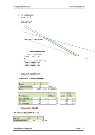 Investigación Operativa I Programación Lineal
Oswaldo Paul Rivadeneira Página: 30
 No negatividad
Xi ≥0; i=1,2
Solución GLP
Datos entrada SOLVER
Planificacion de Healthtech Foods
Cereal A B
Cantidad en onzas 1 1 min
Costo 0,02 0,025 0,045
Restricciones Utilizado Límite
No
Utiliz
fibra dietética 2 1,5 3,5 ≥ 1,7 1,8
por grasas 2 3 5 ≤ 2,8 -2,2
por proteinas 4 3 7 ≤ 3,6 -3,4
Datos salida SOLVER
Planificacion de Healthtech Foods
Cereal A B
Cantidad en onzas 0,85 0 min
0 1
0
1
X2
X1
: 2.000 X1 + 1.500 X2 = 1.700
: 2.000 X1 + 3.000 X2 = 2.800
: 4.000 X1 + 3.000 X2 = 3.600
Payoff: 0.020 X1 + 0.025 X2 = 0.017
Optimal Decisions(X1,X2): (0.850, 0.000)
: 2.000X1 + 1.500X2 >= 1.700
: 2.000X1 + 3.000X2 <= 2.800
: 4.000X1 + 3.000X2 <= 3.600
 