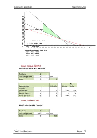 Investigación Operativa I Programación Lineal
Oswaldo Paul Rivadeneira Página: 32
Datos entrada SOLVER
Planificacion de 55. M&D Chemical
Producto 1 2
Cantidad galones 1 1 min
Costo 2 3 5
Restricciones Utilizado Límite
No
Utiliz
Galones
producidos 1 1 2 ≥ 350 -348
Pedido cliente 1 1 ≥ 125 124
Horas proceso 2 1 3 ≤ 600 597
Datos salida SOLVER
Planificacion de M&D Chemical
Producto 1 2
Cantidad galones 250 100 min
Costo 2 3 800
0 20 40 60 80 100 120 140 160 180 200 220 240 260 280 300 320 340 360 380 400
0
22
44
66
88
110
132
154
176
198
220
242
264
286
308
330
352
374
396
418
440
X2
X1
: 1.0 X1 + 1.0 X2 = 350.0
: 1.0 X1 + 0.0 X2 = 125.0
: 2.0 X1 + 1.0 X2 = 600.0
Payoff: 2.0 X1 + 3.0 X2 = 800.0
Optimal Decisions(X1,X2): (250.0, 100.0)
: 1.0X1 + 1.0X2 >= 350.0
: 1.0X1 + 0.0X2 >= 125.0
: 2.0X1 + 1.0X2 <= 600.0
 