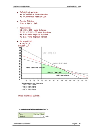Investigación Operativa I Programación Lineal
Oswaldo Paul Rivadeneira Página: 35
 Definición de variables
X1 = Cantidad de Pizzas Normales
X2 = Cantidad de Pizzas De Lujo
 Función Objetivo
Zmax = 1X1 + 1.5X2
 Restricciones
X1 + X2 ≤ 150 pasta de harina
0.25X1 + 0.5X2 ≤ 50 pasta de relleno
X1 ≥ 50 venta de pizzas Normales
X2 ≥ 25 venta de pizzas De Lujo
 No negatividad
Xi ≥0; i=1,2
Solución GLP
Datos de entrada SOLVER
PLANIFICACION TRABAJO BRYANT'S PIZZA
Pizzas Normal Lujo
Cantidad 1 1 max
0 10 20 30 40 50 60 70 80 90 100 110 120 130 140 150 160 170
0
8
16
24
32
40
48
56
64
72
80
88
96
104
112
120
128
136
144
152
160
X2
: 1.00 X1 + 1.00 X2 = 150.00
: 0.25 X1 + 0.50 X2 = 50.00
: 1.00 X1 + 0.00 X2 = 50.00
: 0.00 X1 + 1.00 X2 = 25.00
Payoff: 1.00 X1 + 1.50 X2 = 175.00
Optimal Decisions(X1,X2): (100.00, 50.00)
: 1.00X1 + 1.00X2 <= 150.00
: 0.25X1 + 0.50X2 <= 50.00
: 1.00X1 + 0.00X2 >= 50.00
: 0.00X1 + 1.00X2 >= 25.00
 