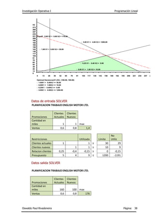 Investigación Operativa I Programación Lineal
Oswaldo Paul Rivadeneira Página: 38
Datos de entrada SOLVER
PLANIFICACION TRABAJO ENGLISH MOTOR LTD.
Promociones
Clientes
Actuales
Clientes
Nuevos
Cantidad en
miles 1 1 max
Ventas 0,6 0,8 1,4
Restricciones Utilizado Límite
No
Utiliz
Clientes actuales 1 1 ≥ 30 29
Clientes nuevos 1 1 ≥ 10 9
Relacion clientes 0,25 -0,4 -0,15 ≥ 0 -0,15
Presupuesto 5 4 9 ≤ 1200 -1191
Datos salida SOLVER
PLANIFICACION TRABAJO ENGLISH MOTOR LTD.
Promociones
Clientes
Actuales
Clientes
Nuevos
Cantidad en
miles 160 100 max
Ventas 0,6 0,8 176
0 13 26 39 52 65 78 91 104 117 130 143 156 169 182 195 208 221 234 247 260
0
13
26
39
52
65
78
91
104
117
130
143
156
169
182
195
208
221
234
247
260
273
X2
: 1.00 X1 + 0.00 X2 = 30.00
: 0.00 X1 + 1.00 X2 = 10.00
: 0.25 X1 - 0.40 X2 = 0.00
: 5.00 X1 + 4.00 X2 = 1200.00
Payoff: 0.60 X1 + 0.80 X2 = 176.00
Optimal Decisions(X1,X2): (160.00, 100.00)
: 1.00X1 + 0.00X2 >= 30.00
: 0.00X1 + 1.00X2 >= 10.00
: 0.25X1 - 0.40X2 >= 0.00
: 5.00X1 + 4.00X2 <= 1200.00
 