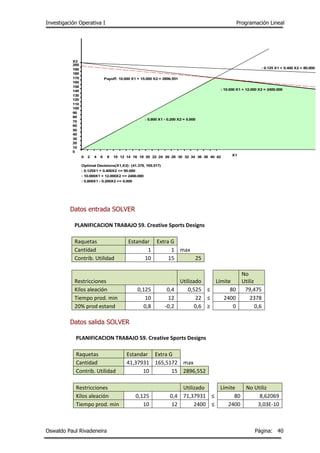Investigación Operativa I Programación Lineal
Oswaldo Paul Rivadeneira Página: 40
Datos entrada SOLVER
PLANIFICACION TRABAJO 59. Creative Sports Designs
Raquetas Estandar Extra G
Cantidad 1 1 max
Contrib. Utilidad 10 15 25
Restricciones Utilizado Límite
No
Utiliz
Kilos aleación 0,125 0,4 0,525 ≤ 80 79,475
Tiempo prod. min 10 12 22 ≤ 2400 2378
20% prod estand 0,8 -0,2 0,6 ≥ 0 0,6
Datos salida SOLVER
PLANIFICACION TRABAJO 59. Creative Sports Designs
Raquetas Estandar Extra G
Cantidad 41,37931 165,5172 max
Contrib. Utilidad 10 15 2896,552
Restricciones Utilizado Límite No Utiliz
Kilos aleación 0,125 0,4 71,37931 ≤ 80 8,62069
Tiempo prod. min 10 12 2400 ≤ 2400 3,03E-10
0 2 4 6 8 10 12 14 16 18 20 22 24 26 28 30 32 34 36 38 40 42
0
10
20
30
40
50
60
70
80
90
100
110
120
130
140
150
160
170
180
190
200
X2
X1
: 0.125 X1 + 0.400 X2 = 80.000
: 10.000 X1 + 12.000 X2 = 2400.000
: 0.800 X1 - 0.200 X2 = 0.000
Payoff: 10.000 X1 + 15.000 X2 = 2896.551
Optimal Decisions(X1,X2): (41.379, 165.517)
: 0.125X1 + 0.400X2 <= 80.000
: 10.000X1 + 12.000X2 <= 2400.000
: 0.800X1 - 0.200X2 >= 0.000
 