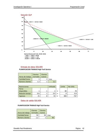 Investigación Operativa I Programación Lineal
Oswaldo Paul Rivadeneira Página: 42
Solución GLP
Entrada de datos SOLVER
PLANIFICACION TRABAJO High Tech Service
Horas de trabajo
Clientes
normales
Clientes
nuevos
Cantidad horas 1 1 max
Número clientes 1.2 1 2.2
Restricciones Utilizado Límite No Utiliz
Horas
disponibles 1 1 2 ≤ 80 78
Relación tiempo -0.6 1 0.4 ≥ 0 -0.4
Ingresos 25 8 33 ≥ 800 -767
Datos de salida SOLVER
PLANIFICACION TRABAJO High Tech Service
Horas de trabajo
Clientes
normales
Clientes
nuevos
Cantidad horas 50 30 max
Número clientes 1.2 1 90
0 11 22 33 44 55 66 77
0
13
26
39
52
65
78
91
104
117
130
143
156
: 1.00 X1 + 1.00 X2 = 80.00
: -0.60 X1 + 1.00 X2 = 0.00
: 25.00 X1 + 8.00 X2 = 800.00
Payoff: 1.20 X1 + 1.00 X2 = 90.00
Optimal Decisions(X1,X2): (50.00, 30.00)
: 1.00X1 + 1.00X2 <= 80.00
: -0.60X1 + 1.00X2 >= 0.00
: 25.00X1 + 8.00X2 >= 800.00
 