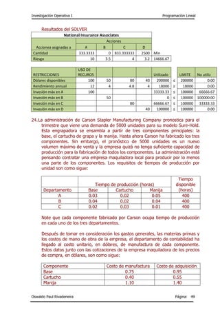 Investigación Operativa I Programación Lineal
Oswaldo Paul Rivadeneira Página: 49
Resultados del SOLVER
National Insurance Associates
Accionea asignadas a
Acciones
A B C D
Cantidad 333.3333 0 833.333333 2500 Min
Riesgo 10 3.5 4 3.2 14666.67
RESTRICCIONES
USO DE
RECUROS Utilizado LIMITE No utiliz
Dólares disponibles 100 50 80 40 200000 ≤ 200000 0.00
Rendimiento annual 12 4 4.8 4 18000 ≥ 18000 0.00
Invesión máx en A 100 33333.33 ≤ 100000 66666.67
Invesión máx en B 50 0 ≤ 100000 100000.00
Invesión máx en C 80 66666.67 ≤ 100000 33333.33
Invesión máx en D 40 100000 ≤ 100000 0.00
24.La administración de Carson Stapler Manufacturing Company pronostica para el
trimestre que viene una demanda de 5000 unidades para su modelo Sure-Hold.
Esta engrapadora se ensambla a partir de tres componentes principales: la
base, el cartucho de grapa y la manija. Hasta ahora Carson ha fabricado los tres
componentes. Sin embargo, el pronóstico de 5000 unidades es un nuevo
volumen máximo de venta y la empresa quizá no tenga suficiente capacidad de
producción para la fabricación de todos los componentes. La administración está
pensando contratar una empresa maquiladora local para producir por lo menos
una parte de los componentes. Los requisitos de tiempos de producción por
unidad son como sigue:
Tiempo de producción (horas)
Tiempo
disponible
(horas)Departamento Base Cartucho Manija
A 0.03 0.02 0.05 400
B 0.04 0.02 0.04 400
C 0.02 0.03 0.01 400
Note que cada componente fabricado por Carson ocupa tiempo de producción
en cada uno de los tres departamentos.
Después de tomar en consideración los gastos generales, las materias primas y
los costos de mano de obra de la empresa, el departamento de contabilidad ha
llegado al costo unitario, en dólares, de manufactura de cada componente.
Estos datos junto con las cotizaciones de la empresa maquiladora de los precios
de compra, en dólares, son como sigue:
Componente Costo de manufactura Costo de adquisición
Base 0.75 0.95
Cartucho 0.40 0.55
Manija 1.10 1.40
 
