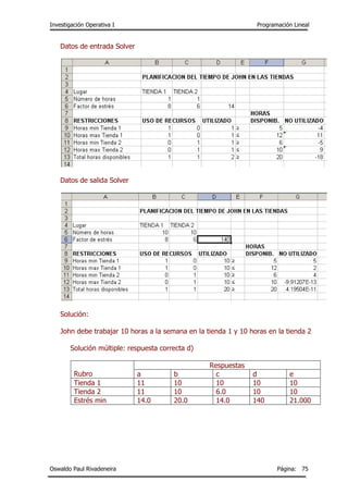 Investigación Operativa I Programación Lineal
Oswaldo Paul Rivadeneira Página: 75
Datos de entrada Solver
Datos de salida Solver
Solución:
John debe trabajar 10 horas a la semana en la tienda 1 y 10 horas en la tienda 2
Solución múltiple: respuesta correcta d)
Rubro
Respuestas
a b c d e
Tienda 1 11 10 10 10 10
Tienda 2 11 10 6.0 10 10
Estrés min 14.0 20.0 14.0 140 21.000
 