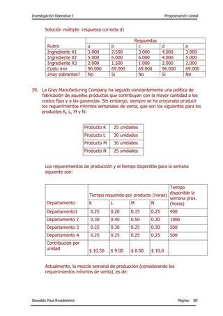 Investigación Operativa I Programación Lineal
Oswaldo Paul Rivadeneira Página: 80
Solución múltiple: respuesta correcta d)
Rubro
Respuestas
a b c d e
Ingrediente X1 3.000 2.500 3.000 4.000 3.000
Ingrediente X2 5.000 6.000 6.000 4.000 5.000
Ingrediente X3 2.000 1.500 1.000 2.000 2.000
Costo min 96.000 69.000 69.000 96.000 69.000
¿Hay sobrantes? No Si No Si No
39. La Gray Manufacturing Company ha seguido constantemente una política de
fabricación de aquellos productos que contribuyan con la mayor cantidad a los
costos fijos y a las ganancias. Sin embargo, siempre se ha procurado producir
los requerimientos mínimos semanales de venta, que son los siguientes para los
productos K, L, M y N:
Producto K 25 unidades
Producto L 30 unidades
Producto M 30 unidades
Producto N 25 unidades
Los requerimientos de producción y el tiempo disponible para la semana
siguiente son:
Departamento
Tiempo requerido por producto (horas)
Tiempo
disponible la
semana prox.
(horas)K L M N
Departamento1 0.25 0.20 0.15 0.25 400
Departamento 2 0.30 0.40 0.50 0.30 1000
Departamento 3 0.25 0.30 0.25 0.30 500
Departamento 4 0.25 0.25 0.25 0.25 500
Contribución por
unidad
$ 10.50 $ 9.00 $ 8.00 $ 10.0
Actualmente, la mezcla semanal de producción (considerando los
requerimientos mínimos de venta), es de:
 