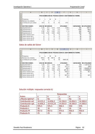 Investigación Operativa I Programación Lineal
Oswaldo Paul Rivadeneira Página: 82
Datos de salida del Solver
Solución múltiple: respuesta correcta b)
Rubro
Respuestas
a b c d e
¿Mezcla óptima? Si No Si No Si
Contribución act 18.433,2 16.856,5 16.556.0 16.856.5 16.500.0
Contribución opt. 16.856,5 18.433,25 14.055.0 18.500.0 14.500.0
Producto K 976.5 976.5 906.5 950 976
Producto L 30 30 25 30 30
Producto M 957.5 957.5 975.6 956.0 950.0
Producto N 25 25 30 25 35
 