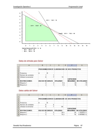 Investigación Operativa I Programación Lineal
Oswaldo Paul Rivadeneira Página: 87
Datos de entrada para Solver
Datos salida del Solver
0 1 2 3 4 5 6 7 8 9 10 11 12 13 14 15 16
0
1
2
3
4
5
6
7
8
9
10
11
12
13
: 2 X1 + 3 X2 = 24
: 2 X1 + 1 X2 = 16
Payoff: 6 X1 + 7 X2 = 64
Optimal Decisions(X1,X2): ( 6, 4)
: 2X1 + 3X2 <= 24
: 2X1 + 1X2 <= 16
 