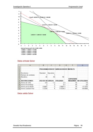 Investigación Operativa I Programación Lineal
Oswaldo Paul Rivadeneira Página: 99
Datos entrada Solver
Datos salida Solver
0 1 2 3 4 5 6 7 8 9 10 11 12 13 14 15 16 17 18 19
0
1
2
3
4
5
6
7
8
9
10
11
12
13
14
15
16
: 0.800 X1 + 1.200 X2 = 16.000
: 2.000 X1 + 3.000 X2 = 30.000
: 0.667 X1 + 2.000 X2 = 16.000
: 5.333 X1 + 4.000 X2 = 64.000
Payoff: 40.000 X1 + 50.000 X2 = 559.998
Optimal Decisions(X1,X2): (9.000, 4.000)
: 0.800X1 + 1.200X2 <= 16.000
: 2.000X1 + 3.000X2 <= 30.000
: 0.667X1 + 2.000X2 <= 16.000
: 5.333X1 + 4.000X2 <= 64.000
 