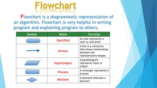 Flowchart is a diagrammatic representation of
an algorithm. Flowchart is very helpful in writing
program and explaining program to others.
FunctionNameSymbol
An oval represents a
start or end point
Start/End
A line is a connector
that shows relationships
between the
representative shapes
Arrows
A parallelogram
represents input or
output
Input/output
A rectangle represents a
process
Process
A diamond indicates a
decision
Decision
 