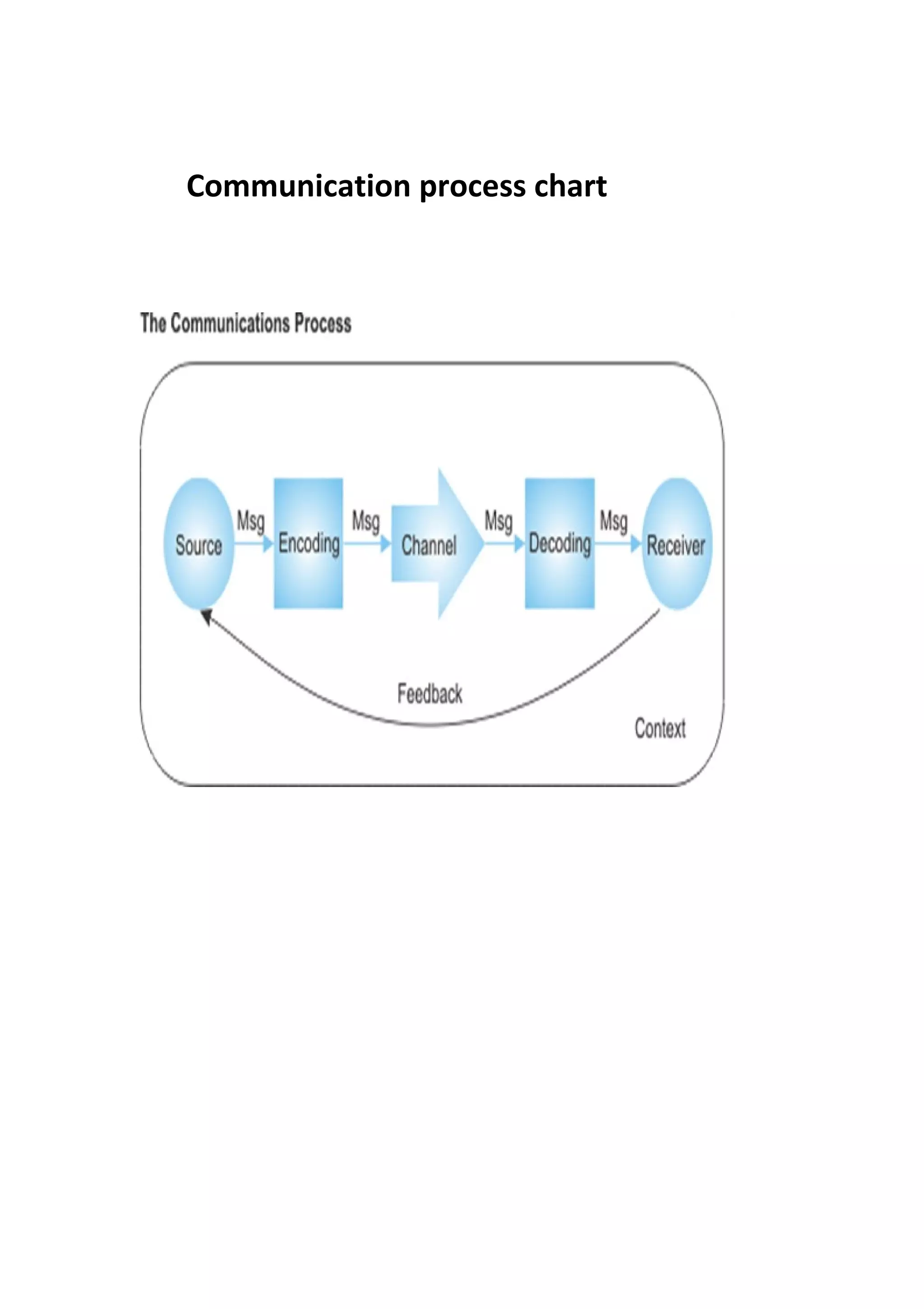 Communication process chart
 