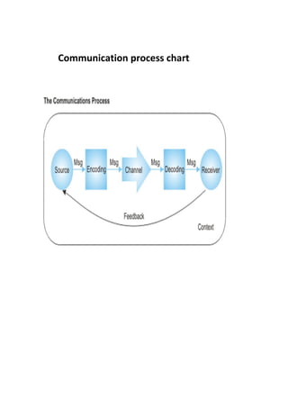 Communication process with practical example | DOC