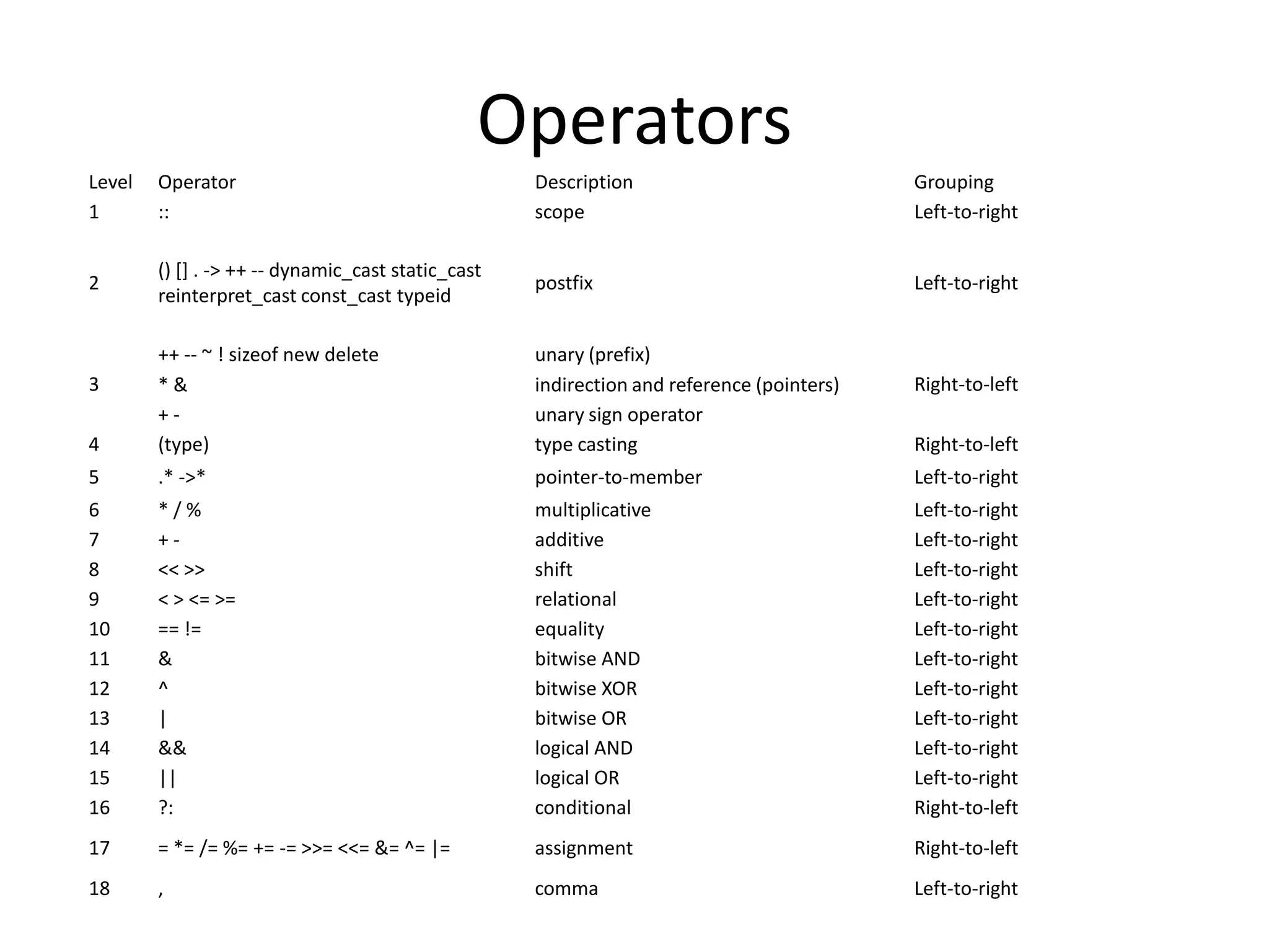 Operators
Level
1

Operator
::

Description
scope

Grouping
Left-to-right

2

() [] . -> ++ -- dynamic_cast static_cast
reinterpret_cast const_cast typeid

postfix

Left-to-right

4

++ -- ~ ! sizeof new delete
*&
+(type)

unary (prefix)
indirection and reference (pointers)
unary sign operator
type casting

5

.* ->*

pointer-to-member

Left-to-right

6
7
8
9
10
11
12
13
14
15
16

*/%
+<< >>
< > <= >=
== !=
&
^
|
&&
||
?:

multiplicative
additive
shift
relational
equality
bitwise AND
bitwise XOR
bitwise OR
logical AND
logical OR
conditional

Left-to-right
Left-to-right
Left-to-right
Left-to-right
Left-to-right
Left-to-right
Left-to-right
Left-to-right
Left-to-right
Left-to-right
Right-to-left

17

= *= /= %= += -= >>= <<= &= ^= |=

assignment

Right-to-left

18

,

comma

Left-to-right

3

Right-to-left
Right-to-left

 
