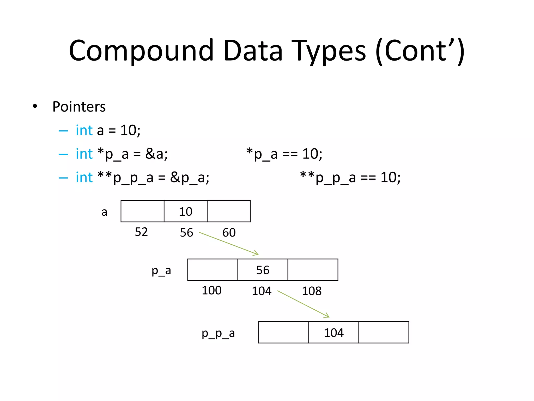 Compound Data Types (Cont’)
• Pointers
– int a = 10;
– int *p_a = &a;
– int **p_p_a = &p_a;
a

*p_a == 10;
**p_p_a == 10;

10
52

56

60

p_a

56

100
p_p_a

104

108
104

 
