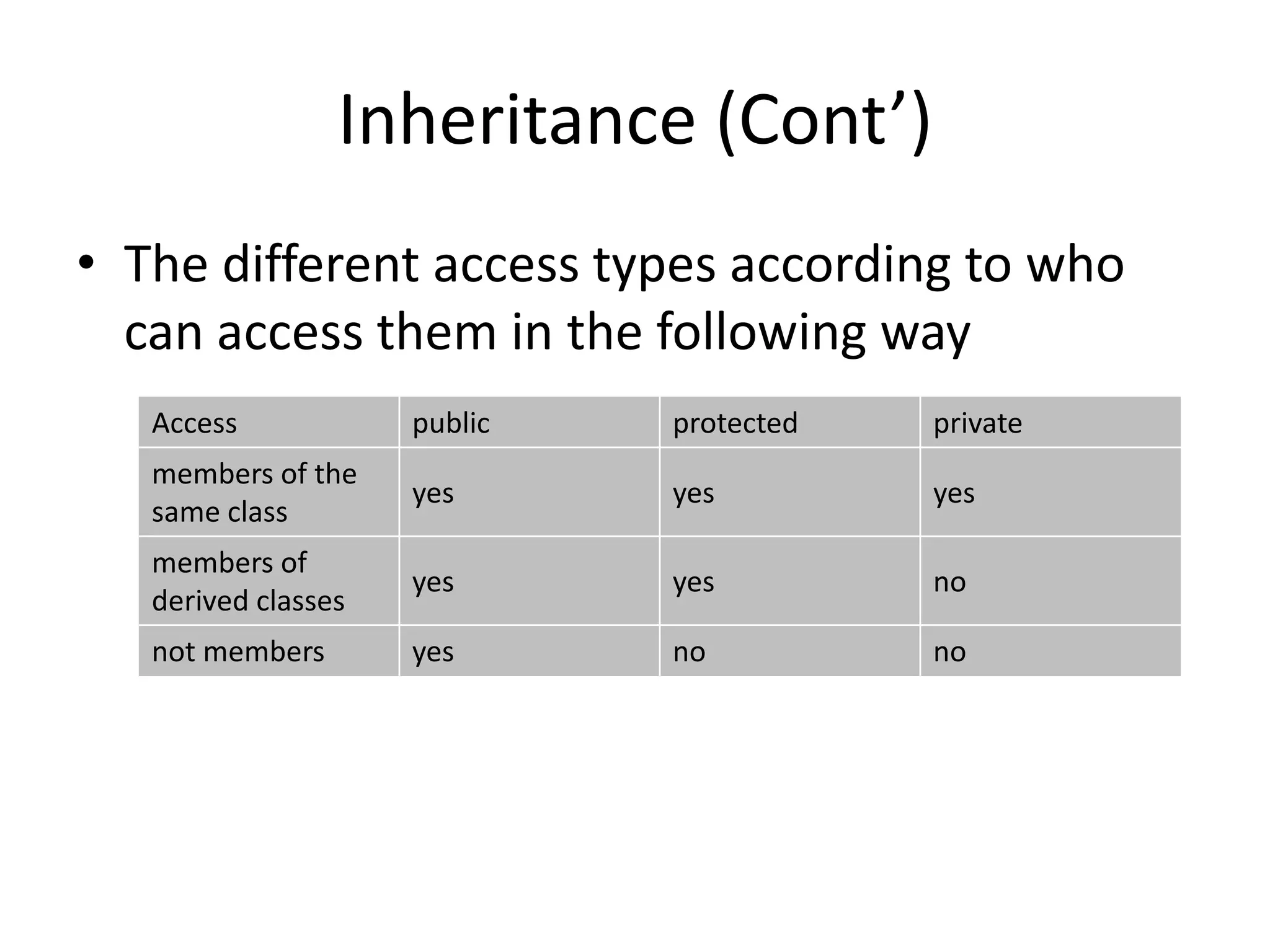 Inheritance (Cont’)
• The different access types according to who
can access them in the following way
Access

public

protected

private

members of the
same class

yes

yes

yes

members of
derived classes

yes

yes

no

not members

yes

no

no

 