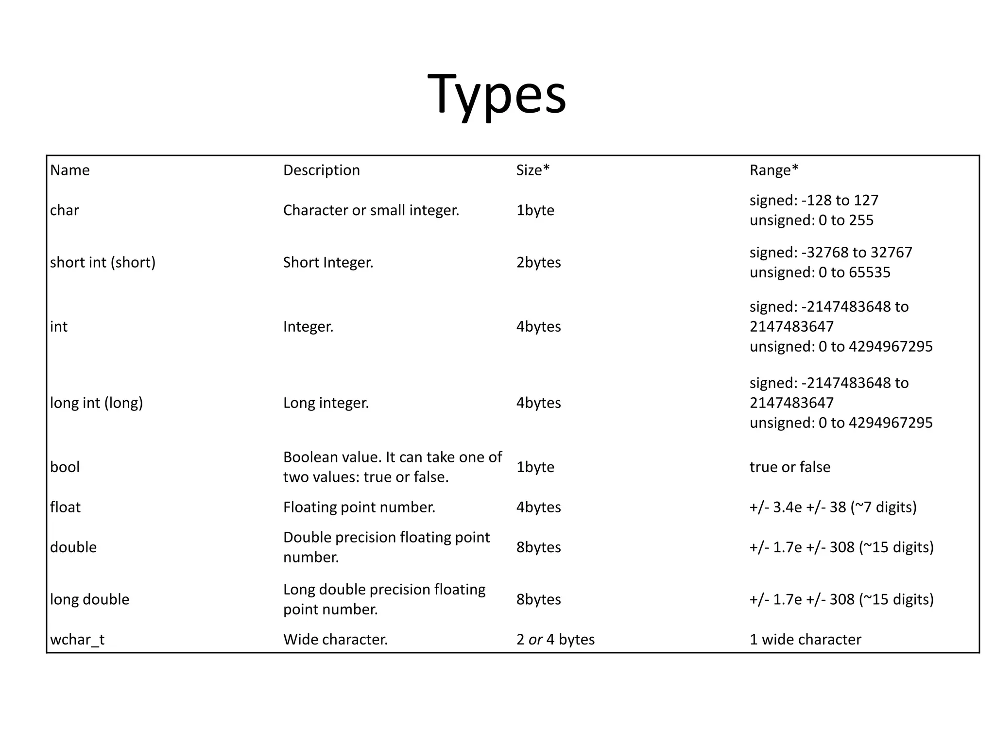 Types
Name

Description

Size*

Range*

char

Character or small integer.

1byte

signed: -128 to 127
unsigned: 0 to 255

short int (short)

Short Integer.

2bytes

signed: -32768 to 32767
unsigned: 0 to 65535

int

Integer.

4bytes

signed: -2147483648 to
2147483647
unsigned: 0 to 4294967295

long int (long)

Long integer.

4bytes

signed: -2147483648 to
2147483647
unsigned: 0 to 4294967295

bool

Boolean value. It can take one of
1byte
two values: true or false.

true or false

float

Floating point number.

4bytes

+/- 3.4e +/- 38 (~7 digits)

double

Double precision floating point
number.

8bytes

+/- 1.7e +/- 308 (~15 digits)

long double

Long double precision floating
point number.

8bytes

+/- 1.7e +/- 308 (~15 digits)

wchar_t

Wide character.

2 or 4 bytes

1 wide character

 
