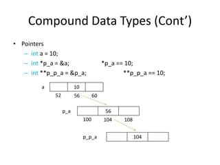 Compound Data Types (Cont’)
• Pointers
– int a = 10;
– int *p_a = &a;
– int **p_p_a = &p_a;
a

*p_a == 10;
**p_p_a == 10;

10
52

56

60

p_a

56

100
p_p_a

104

108
104

 