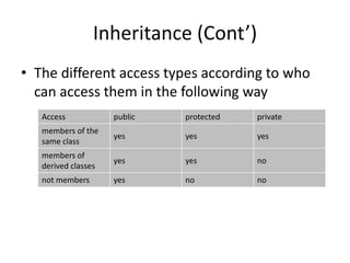 Inheritance (Cont’)
• The different access types according to who
can access them in the following way
Access

public

protected

private

members of the
same class

yes

yes

yes

members of
derived classes

yes

yes

no

not members

yes

no

no

 