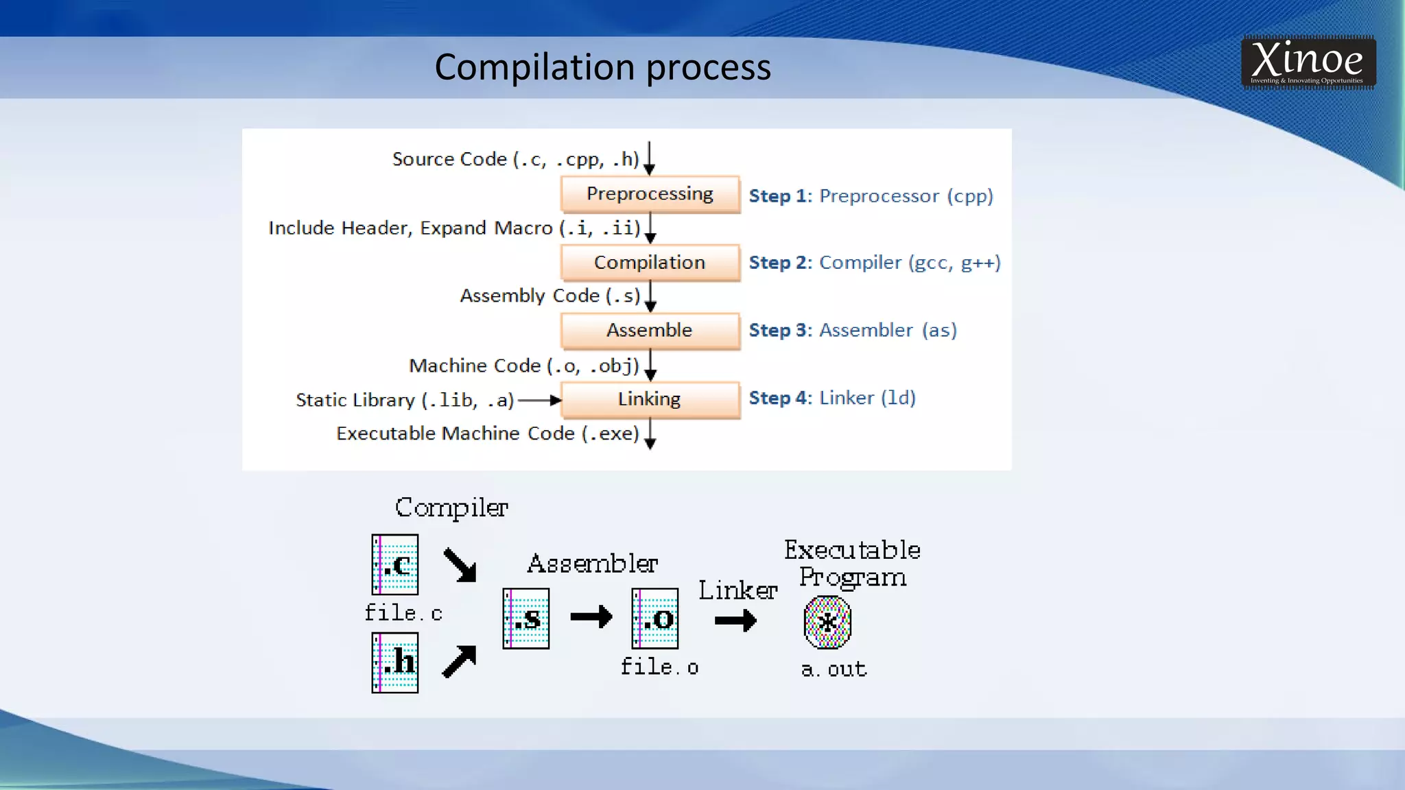 Compilation process 
