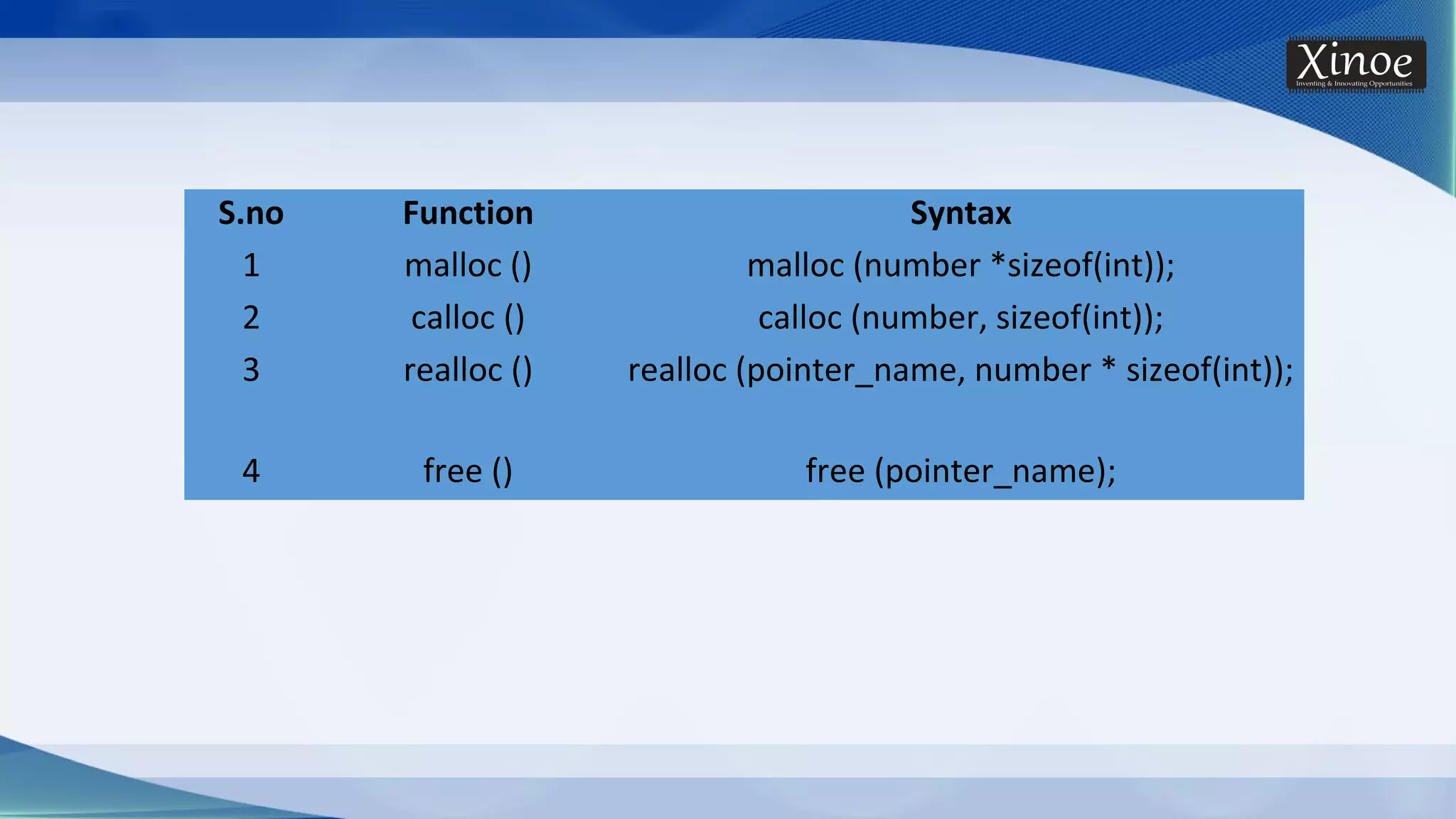 S.no Function Syntax 1 malloc () malloc (number *sizeof(int)); 2 calloc () calloc (number, sizeof(int)); 3 realloc () realloc (pointer_name, number * sizeof(int)); 4 free () free (pointer_name); 
