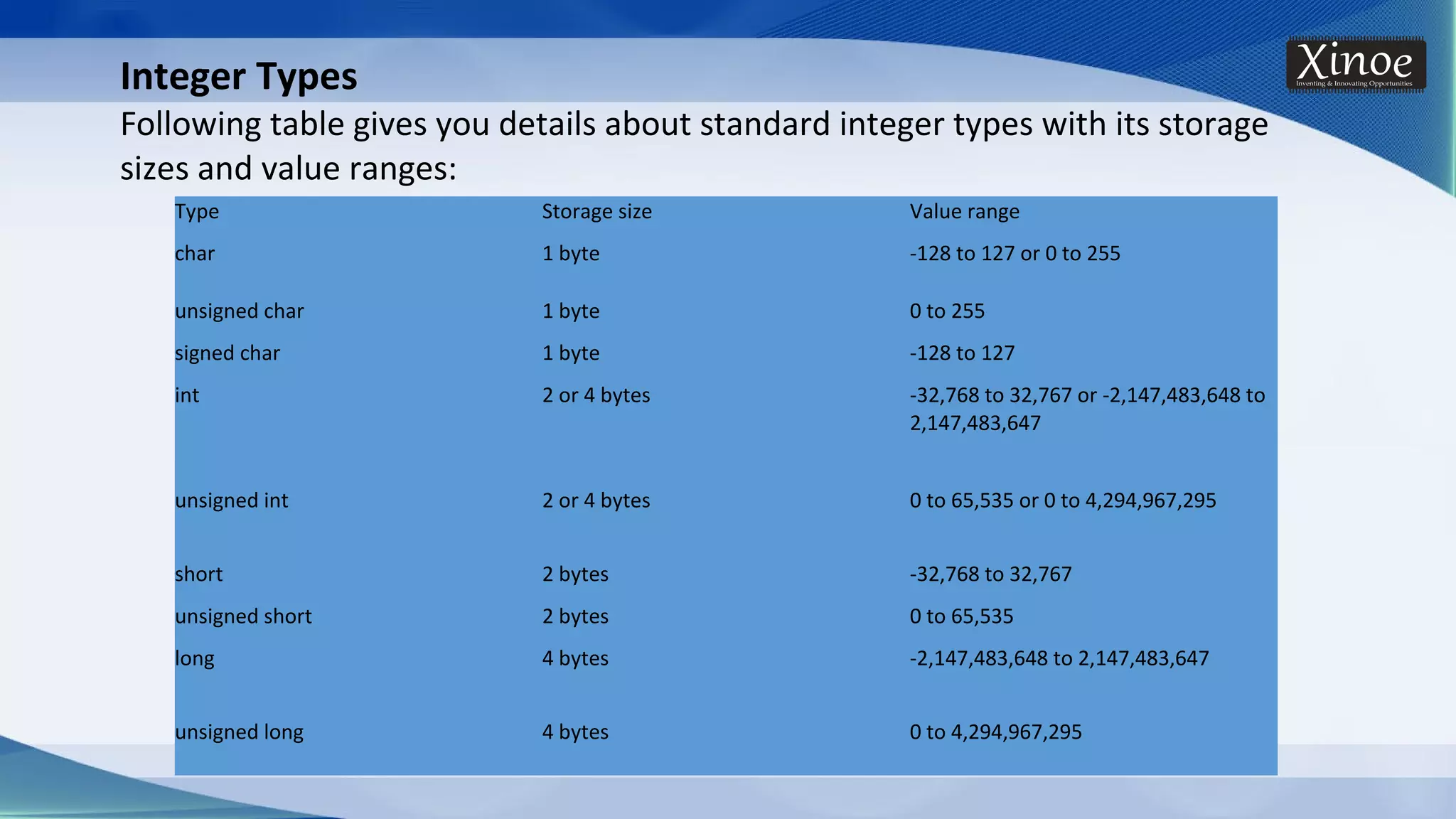 Type Storage size Value range char 1 byte -128 to 127 or 0 to 255 unsigned char 1 byte 0 to 255 signed char 1 byte -128 to 127 int 2 or 4 bytes -32,768 to 32,767 or -2,147,483,648 to 2,147,483,647 unsigned int 2 or 4 bytes 0 to 65,535 or 0 to 4,294,967,295 short 2 bytes -32,768 to 32,767 unsigned short 2 bytes 0 to 65,535 long 4 bytes -2,147,483,648 to 2,147,483,647 unsigned long 4 bytes 0 to 4,294,967,295 Integer Types Following table gives you details about standard integer types with its storage sizes and value ranges: 