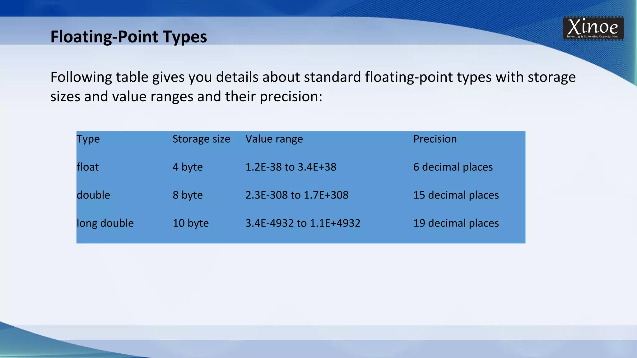 Floating-Point Types Following table gives you details about standard floating-point types with storage sizes and value ranges and their precision: Type Storage size Value range Precision float 4 byte 1.2E-38 to 3.4E+38 6 decimal places double 8 byte 2.3E-308 to 1.7E+308 15 decimal places long double 10 byte 3.4E-4932 to 1.1E+4932 19 decimal places 
