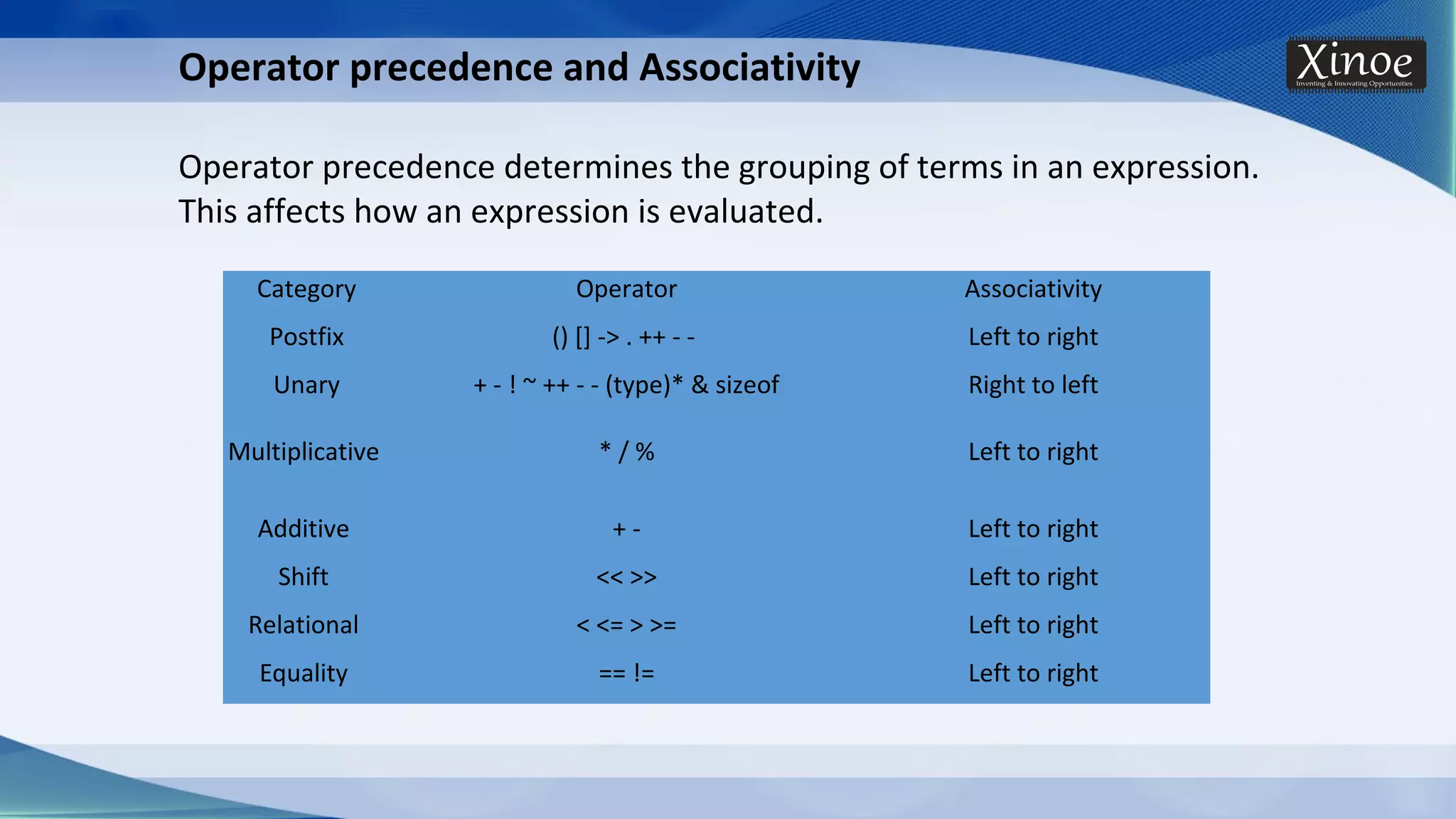 Operator precedence and Associativity Operator precedence determines the grouping of terms in an expression. This affects how an expression is evaluated. Category Operator Associativity Postfix () [] -> . ++ - - Left to right Unary + - ! ~ ++ - - (type)* & sizeof Right to left Multiplicative * / % Left to right Additive + - Left to right Shift << >> Left to right Relational < <= > >= Left to right Equality == != Left to right 