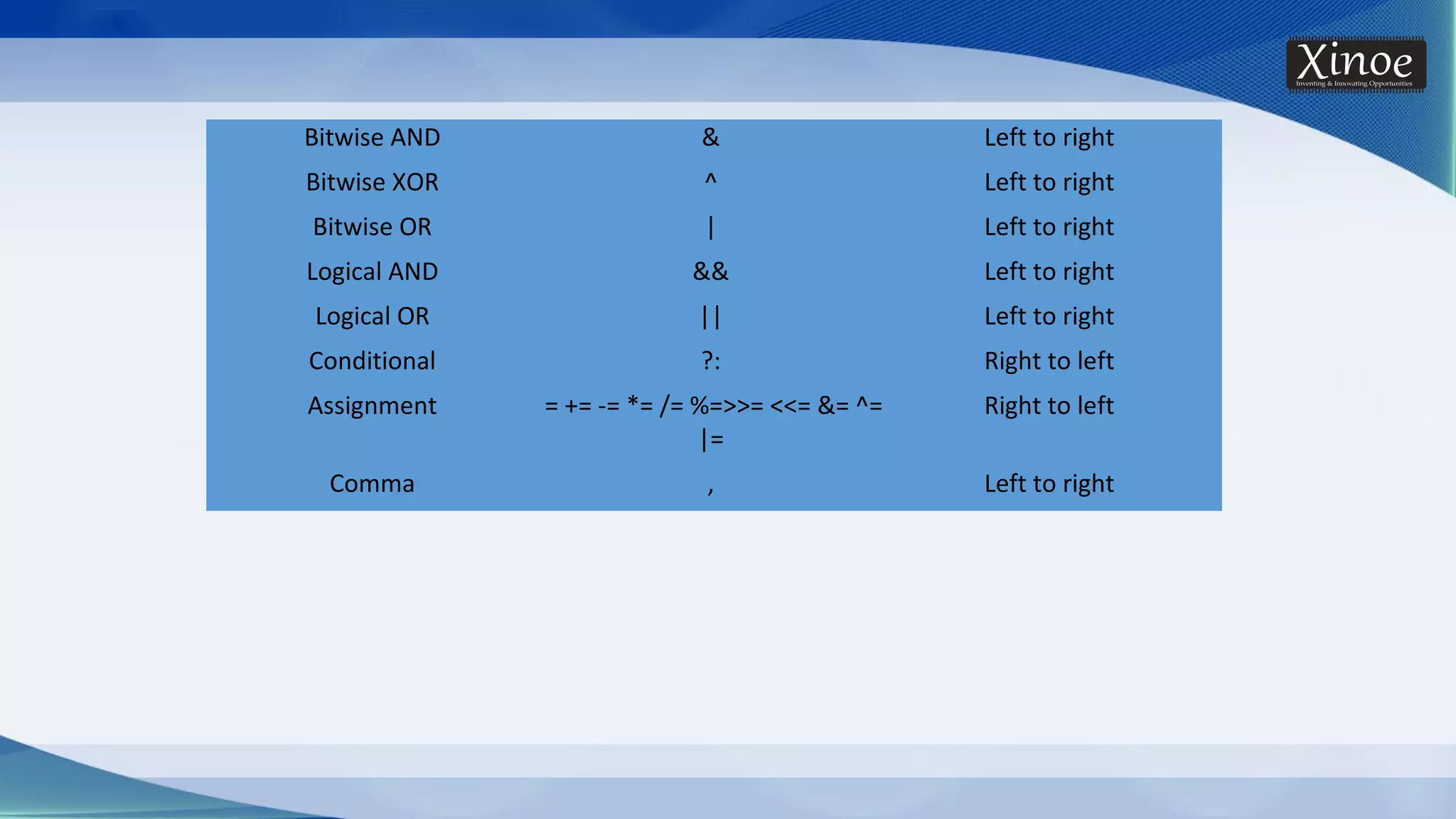 Bitwise AND & Left to right Bitwise XOR ^ Left to right Bitwise OR | Left to right Logical AND && Left to right Logical OR || Left to right Conditional ?: Right to left Assignment = += -= *= /= %=>>= <<= &= ^= |= Right to left Comma , Left to right 