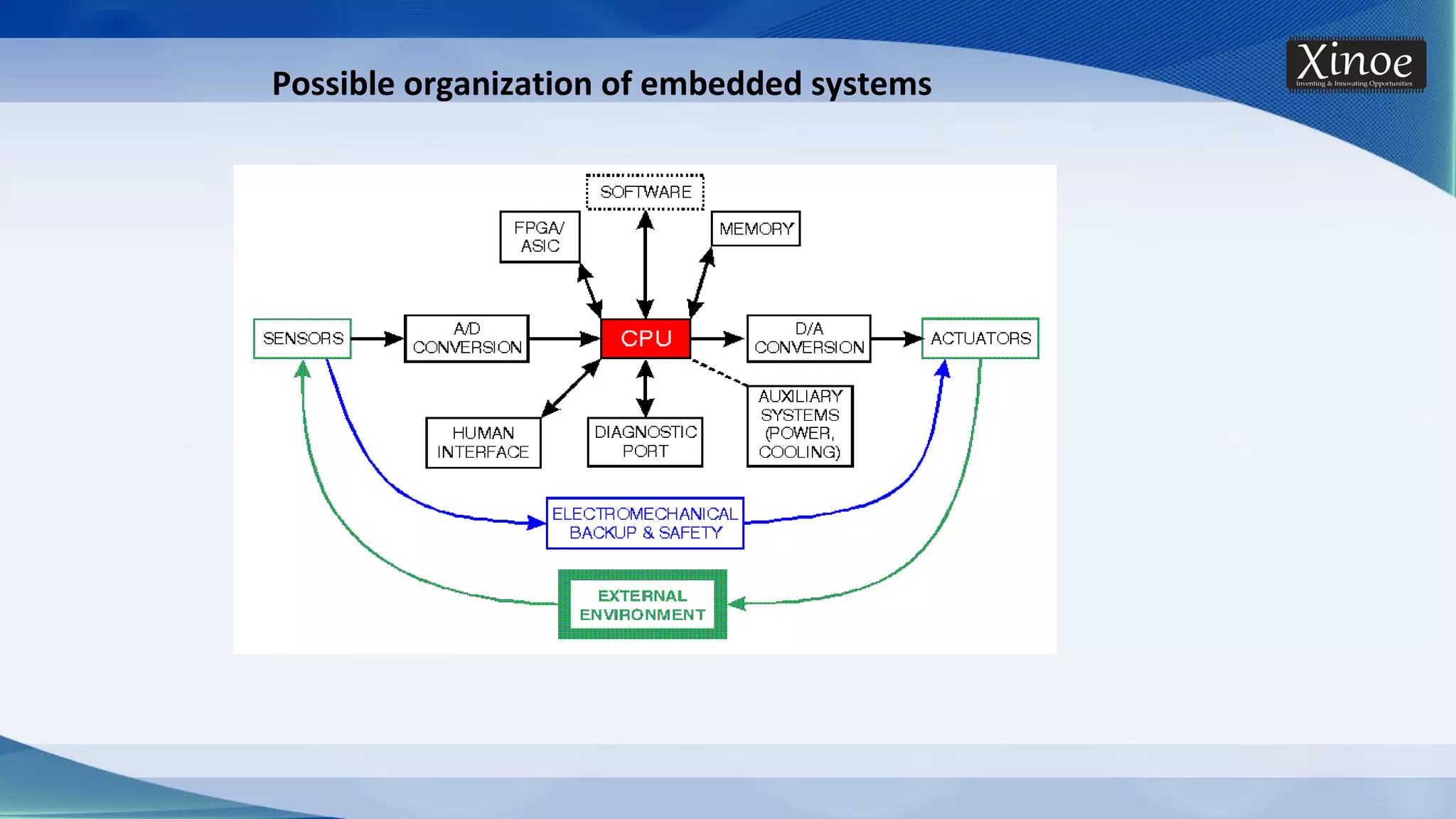 Possible organization of embedded systems 
