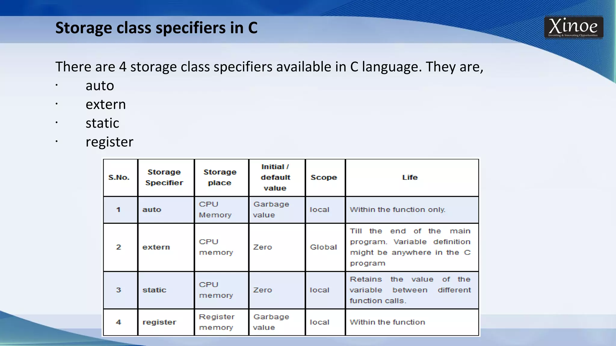 Storage class specifiers in C There are 4 storage class specifiers available in C language. They are, • auto • extern • static • register 