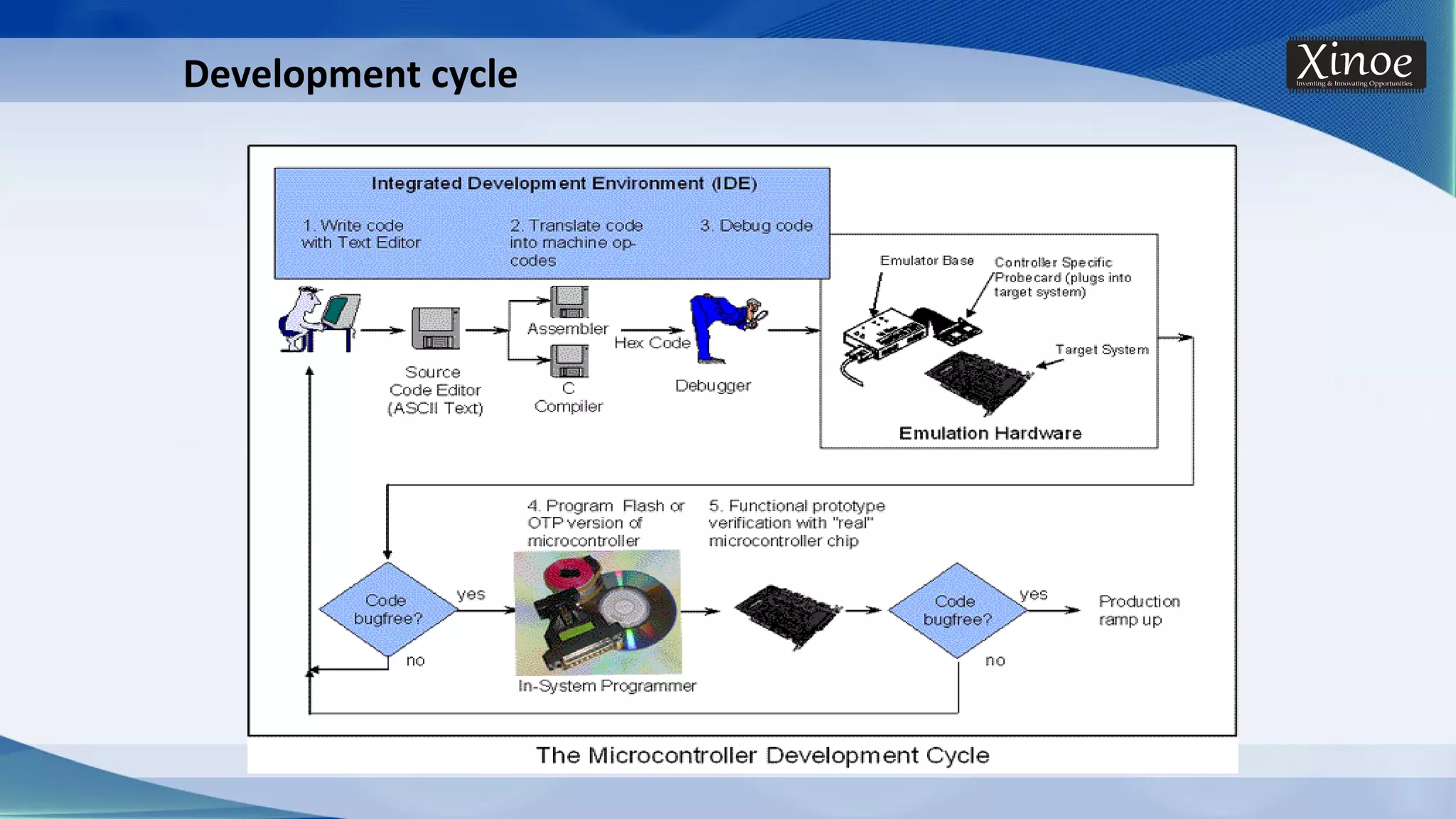 Development cycle 