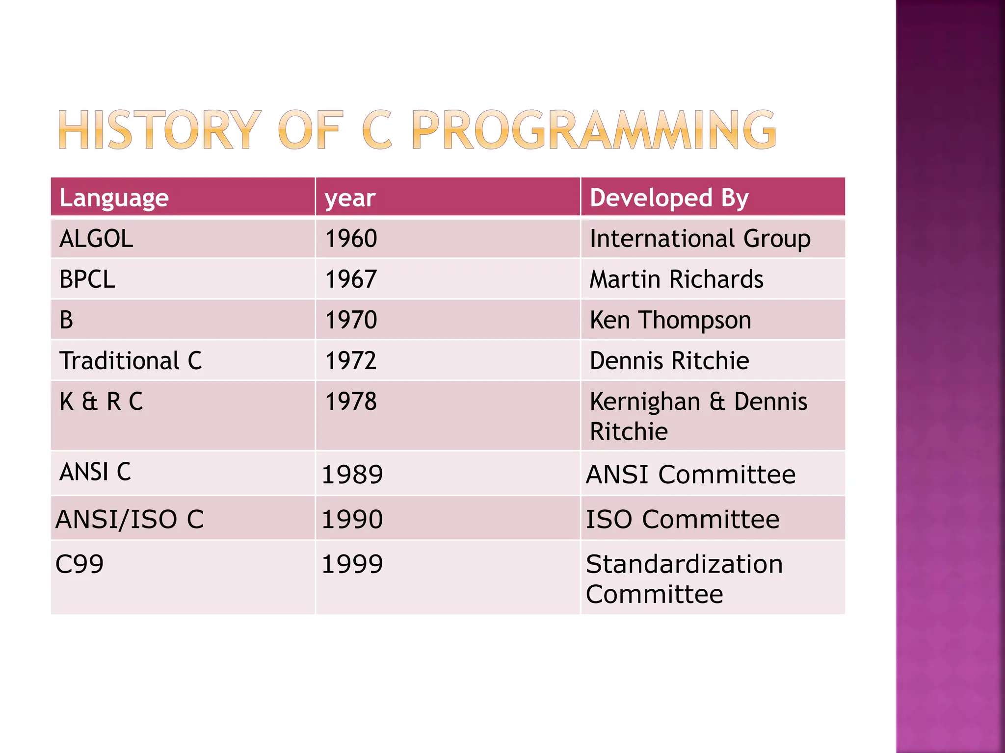 Language year Developed By
ALGOL 1960 International Group
BPCL 1967 Martin Richards
B 1970 Ken Thompson
Traditional C 1972 Dennis Ritchie
K & R C 1978 Kernighan & Dennis
Ritchie
ANSI C 1989 ANSI Committee
ANSI/ISO C 1990 ISO Committee
C99 1999 Standardization
Committee
 