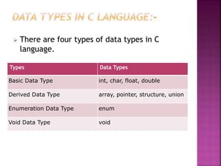  There are four types of data types in C
language.
Types Data Types
Basic Data Type int, char, float, double
Derived Data Type array, pointer, structure, union
Enumeration Data Type enum
Void Data Type void
 