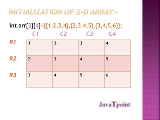 int arr[3][4]={{1,2,3,4},{2,3,4,5},{3,4,5,6}};
C1 C2 C3 C4
R1
R2
R3
1 2 3 4
2 3 4 5
3 4 5 6
 
