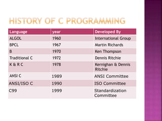 Language year Developed By
ALGOL 1960 International Group
BPCL 1967 Martin Richards
B 1970 Ken Thompson
Traditional C 1972 Dennis Ritchie
K & R C 1978 Kernighan & Dennis
Ritchie
ANSI C 1989 ANSI Committee
ANSI/ISO C 1990 ISO Committee
C99 1999 Standardization
Committee
 