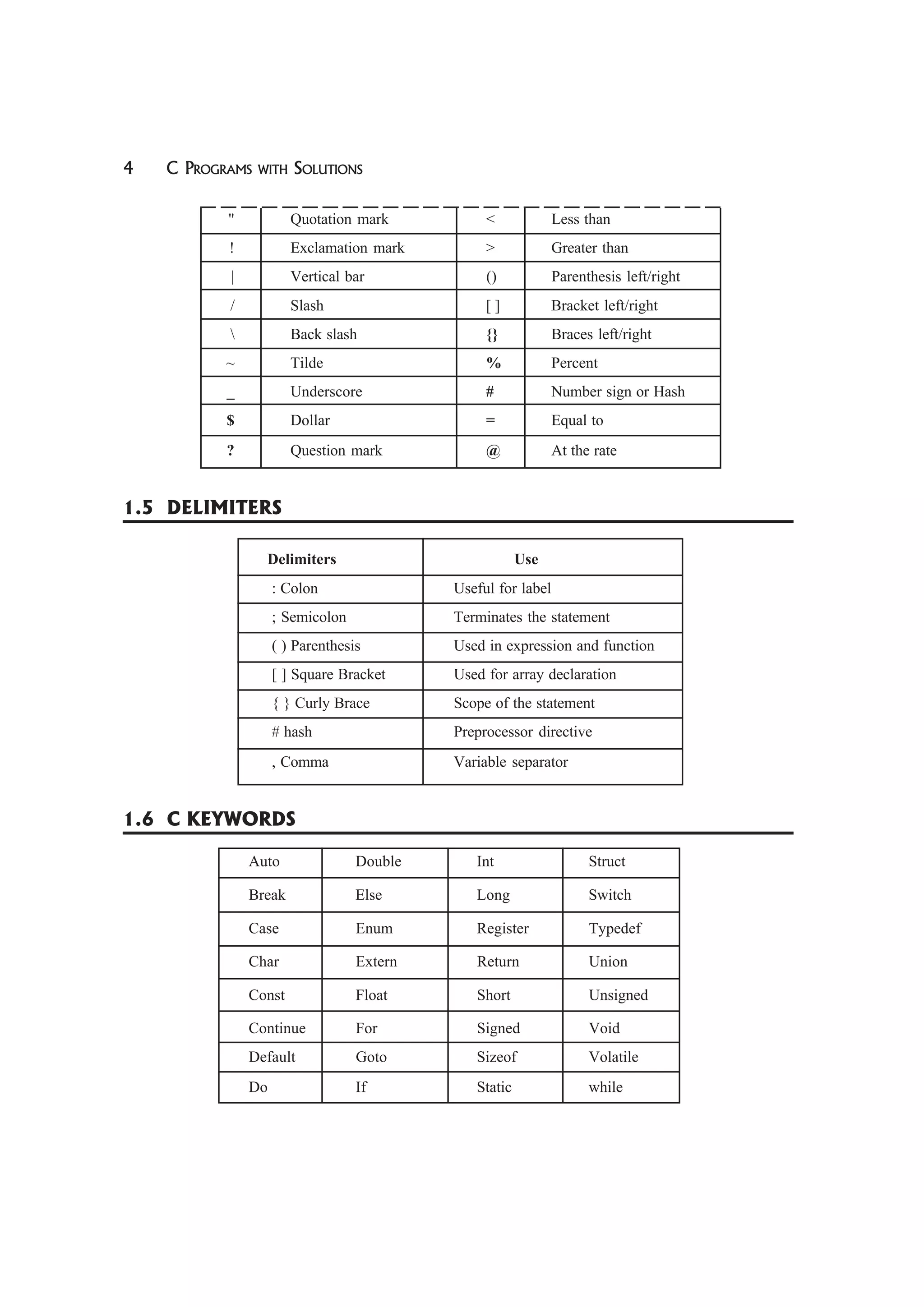 4 C PROGRAMS WITH SOLUTIONS
" Quotation mark < Less than
! Exclamation mark > Greater than
| Vertical bar () Parenthesis left/right
/ Slash [ ] Bracket left/right
 Back slash {} Braces left/right
~ Tilde % Percent
_ Underscore # Number sign or Hash
$ Dollar = Equal to
? Question mark @ At the rate
1.5 DELIMITERS
Delimiters Use
: Colon Useful for label
; Semicolon Terminates the statement
( ) Parenthesis Used in expression and function
[ ] Square Bracket Used for array declaration
{ } Curly Brace Scope of the statement
# hash Preprocessor directive
, Comma Variable separator
1.6 C KEYWORDS
Auto Double Int Struct
Break Else Long Switch
Case Enum Register Typedef
Char Extern Return Union
Const Float Short Unsigned
Continue For Signed Void
Default Goto Sizeof Volatile
Do If Static while
 