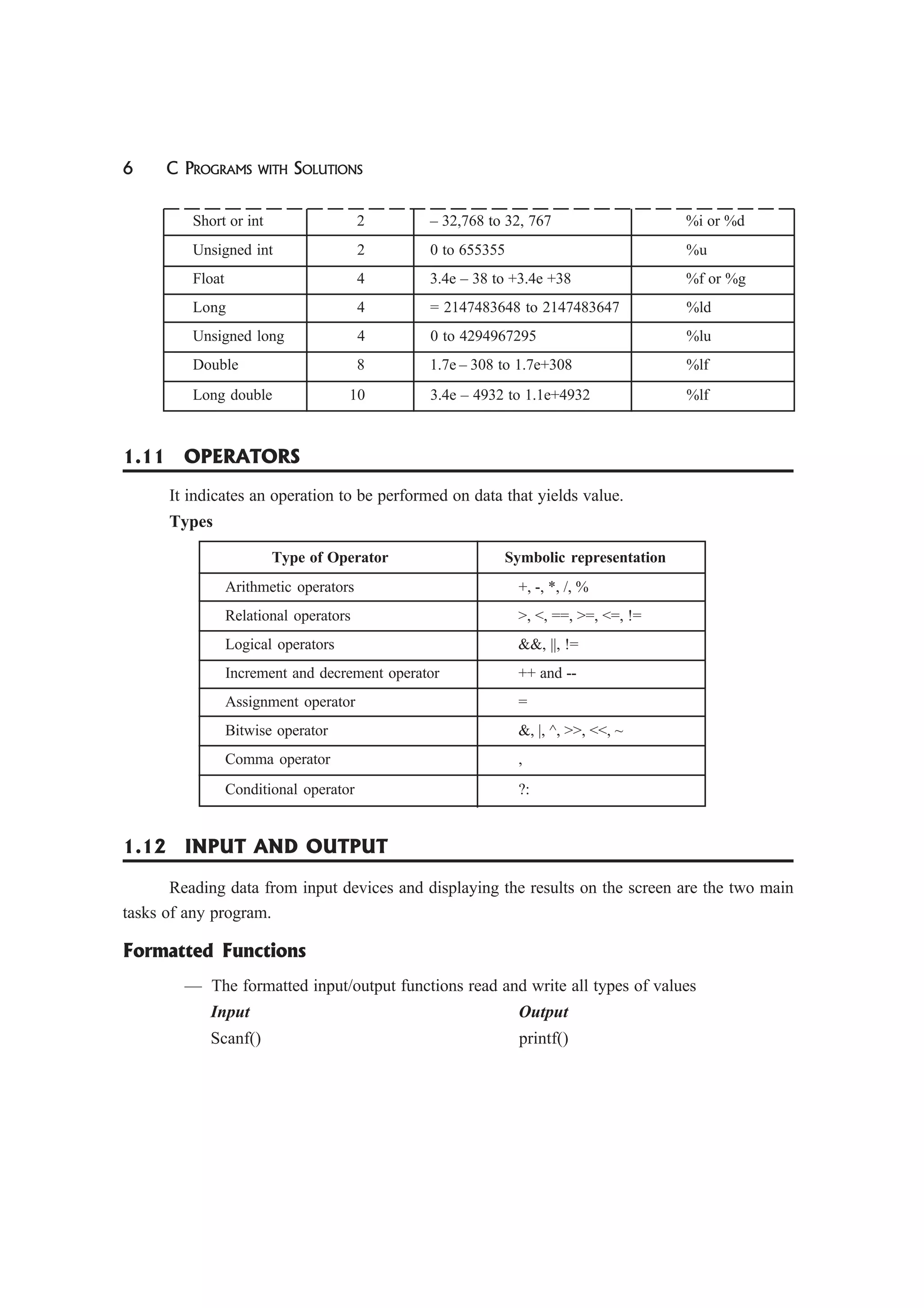 6 C PROGRAMS WITH SOLUTIONS
Short or int 2 – 32,768 to 32, 767 %i or %d
Unsigned int 2 0 to 655355 %u
Float 4 3.4e – 38 to +3.4e +38 %f or %g
Long 4 = 2147483648 to 2147483647 %ld
Unsigned long 4 0 to 4294967295 %lu
Double 8 1.7e – 308 to 1.7e+308 %lf
Long double 10 3.4e – 4932 to 1.1e+4932 %lf
1.11 OPERATORS
It indicates an operation to be performed on data that yields value.
Types
Type of Operator Symbolic representation
Arithmetic operators +, -, *, /, %
Relational operators >, <, ==, >=, <=, !=
Logical operators &&, ||, !=
Increment and decrement operator ++ and --
Assignment operator =
Bitwise operator &, |, ^, >>, <<, ~
Comma operator ,
Conditional operator ?:
1.12 INPUT AND OUTPUT
Reading data from input devices and displaying the results on the screen are the two main
tasks of any program.
Formatted Functions
— The formatted input/output functions read and write all types of values
Input Output
Scanf() printf()
 