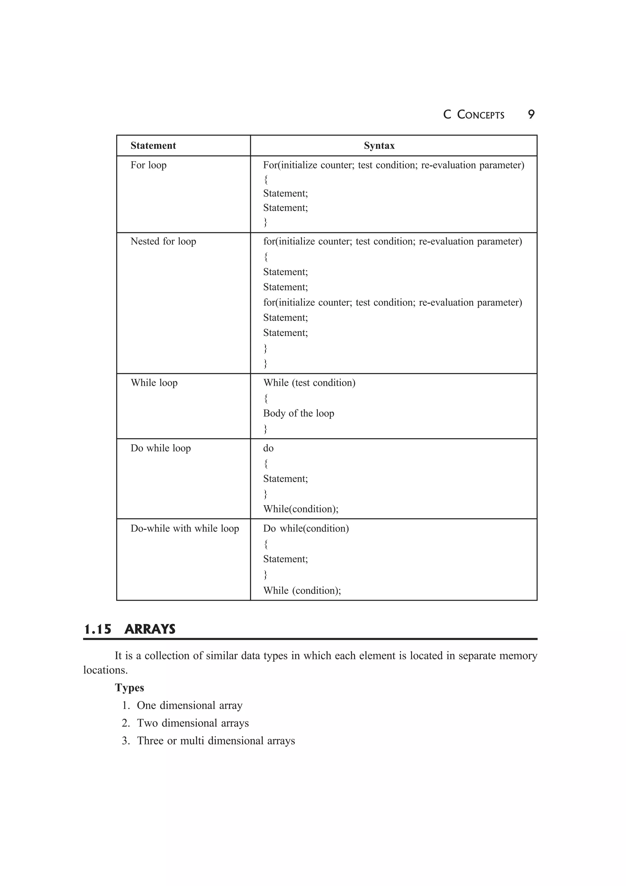 C CONCEPTS 9
Statement Syntax
For loop For(initialize counter; test condition; re-evaluation parameter)
{
Statement;
Statement;
}
Nested for loop for(initialize counter; test condition; re-evaluation parameter)
{
Statement;
Statement;
for(initialize counter; test condition; re-evaluation parameter)
Statement;
Statement;
}
}
While loop While (test condition)
{
Body of the loop
}
Do while loop do
{
Statement;
}
While(condition);
Do-while with while loop Do while(condition)
{
Statement;
}
While (condition);
1.15 ARRAYS
It is a collection of similar data types in which each element is located in separate memory
locations.
Types
1. One dimensional array
2. Two dimensional arrays
3. Three or multi dimensional arrays
 