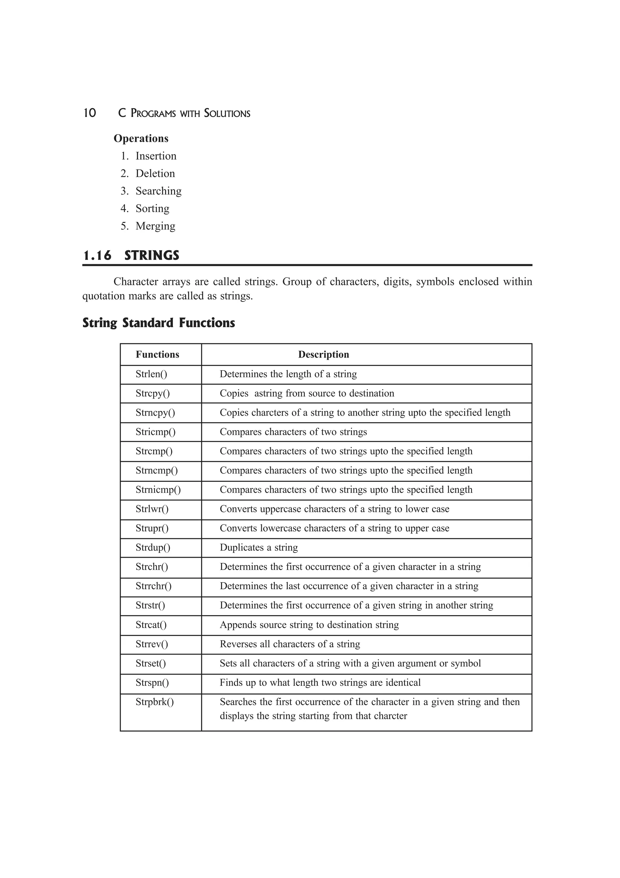 10 C PROGRAMS WITH SOLUTIONS
Operations
1. Insertion
2. Deletion
3. Searching
4. Sorting
5. Merging
1.16 STRINGS
Character arrays are called strings. Group of characters, digits, symbols enclosed within
quotation marks are called as strings.
String Standard Functions
Functions Description
Strlen() Determines the length of a string
Strcpy() Copies astring from source to destination
Strncpy() Copies charcters of a string to another string upto the specified length
Stricmp() Compares characters of two strings
Strcmp() Compares characters of two strings upto the specified length
Strncmp() Compares characters of two strings upto the specified length
Strnicmp() Compares characters of two strings upto the specified length
Strlwr() Converts uppercase characters of a string to lower case
Strupr() Converts lowercase characters of a string to upper case
Strdup() Duplicates a string
Strchr() Determines the first occurrence of a given character in a string
Strrchr() Determines the last occurrence of a given character in a string
Strstr() Determines the first occurrence of a given string in another string
Strcat() Appends source string to destination string
Strrev() Reverses all characters of a string
Strset() Sets all characters of a string with a given argument or symbol
Strspn() Finds up to what length two strings are identical
Strpbrk() Searches the first occurrence of the character in a given string and then
displays the string starting from that charcter
 