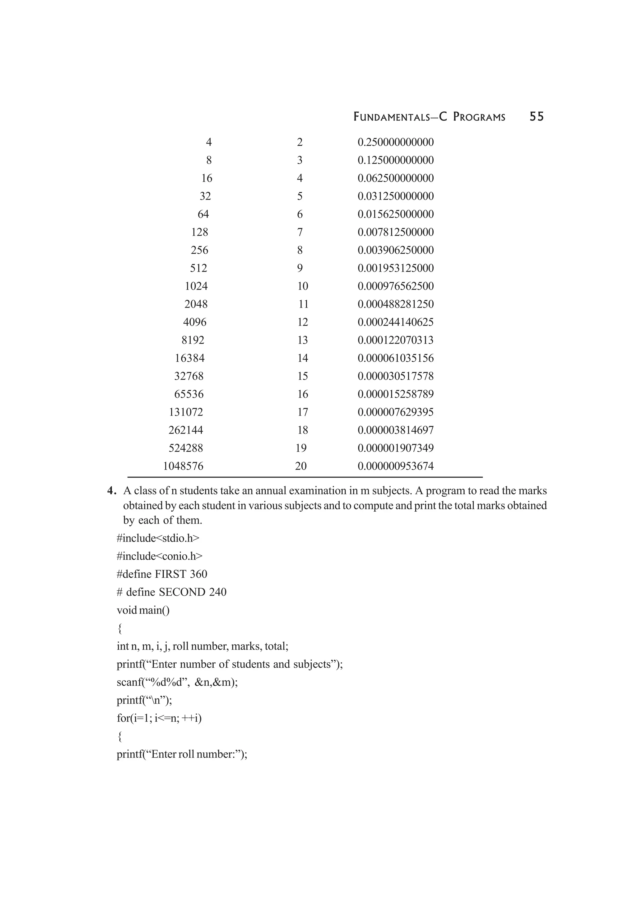 FUNDAMENTALS—C PROGRAMS 55
4 2 0.250000000000
8 3 0.125000000000
16 4 0.062500000000
32 5 0.031250000000
64 6 0.015625000000
128 7 0.007812500000
256 8 0.003906250000
512 9 0.001953125000
1024 10 0.000976562500
2048 11 0.000488281250
4096 12 0.000244140625
8192 13 0.000122070313
16384 14 0.000061035156
32768 15 0.000030517578
65536 16 0.000015258789
131072 17 0.000007629395
262144 18 0.000003814697
524288 19 0.000001907349
1048576 20 0.000000953674
4. A class of n students take an annual examination in m subjects. A program to read the marks
obtained by each student in various subjects and to compute and print the total marks obtained
by each of them.
#include<stdio.h>
#include<conio.h>
#define FIRST 360
# define SECOND 240
void main()
{
int n, m, i, j, roll number, marks, total;
printf(“Enter number of students and subjects”);
scanf(“%d%d”, &n,&m);
printf(“n”);
for(i=1; i<=n; ++i)
{
printf(“Enter roll number:”);
 