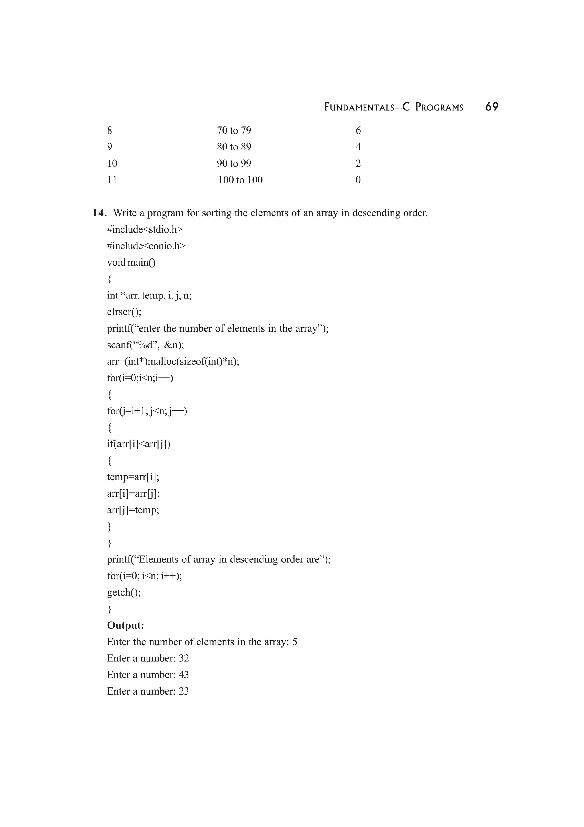 FUNDAMENTALS—C PROGRAMS 69
8 70 to 79 6
9 80 to 89 4
10 90 to 99 2
11 100 to 100 0
14. Write a program for sorting the elements of an array in descending order.
#include<stdio.h>
#include<conio.h>
void main()
{
int *arr, temp, i, j, n;
clrscr();
printf(“enter the number of elements in the array”);
scanf(“%d”, &n);
arr=(int*)malloc(sizeof(int)*n);
for(i=0;i<n;i++)
{
for(j=i+1; j<n; j++)
{
if(arr[i]<arr[j])
{
temp=arr[i];
arr[i]=arr[j];
arr[j]=temp;
}
}
printf(“Elements of array in descending order are”);
for(i=0; i<n; i++);
getch();
}
Output:
Enter the number of elements in the array: 5
Enter a number: 32
Enter a number: 43
Enter a number: 23
 