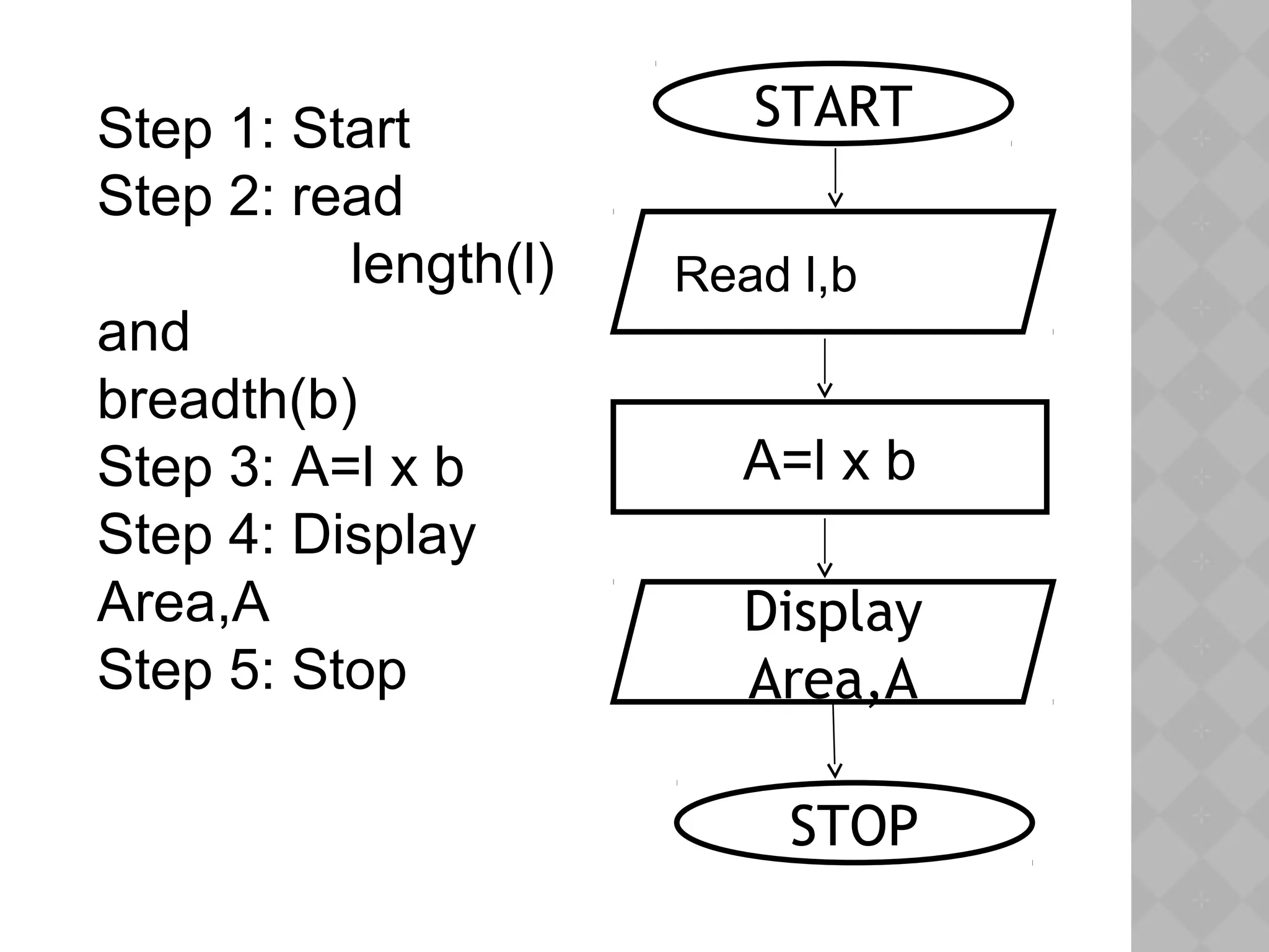 Step 1: Start
Step 2: read
length(l)
and
breadth(b)
Step 3: A=l x b
Step 4: Display
Area,A
Step 5: Stop
START
STOP
Read l,b
Display
Area,A
A=l x b
 