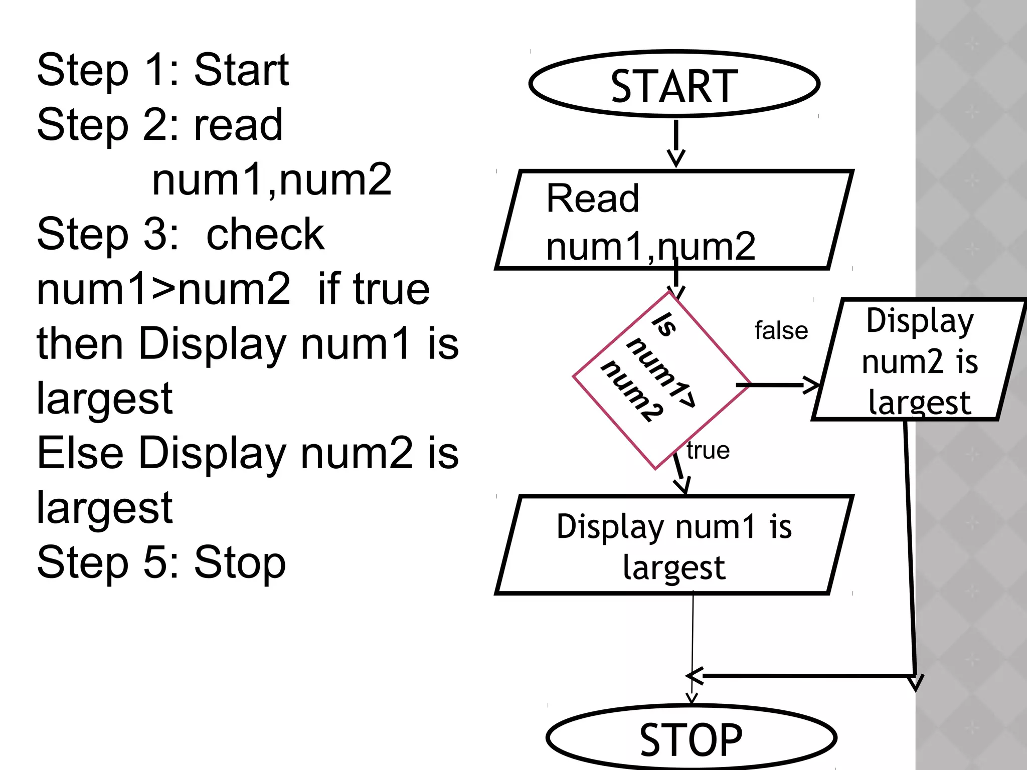 Step 1: Start
Step 2: read
num1,num2
Step 3: check
num1>num2 if true
then Display num1 is
largest
Else Display num2 is
largest
Step 5: Stop
START
STOP
Read
num1,num2
Display num1 is
largest
Is
num
1>
num
2
Display
num2 is
largest
true
false
 