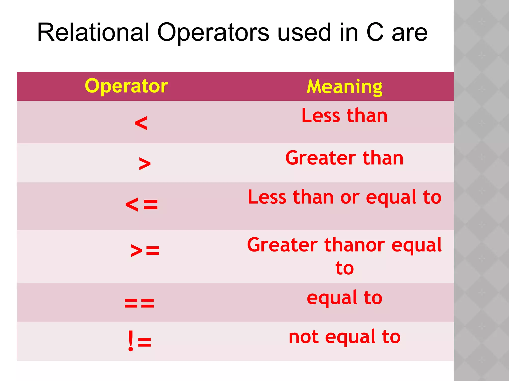 Relational Operators used in C are
Operator Meaning
< Less than
> Greater than
<= Less than or equal to
>= Greater thanor equal
to
== equal to
!= not equal to
 